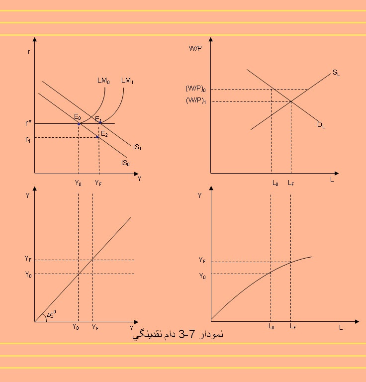 پاورپوینت مکتب متعارف کينزي در اقتصاد